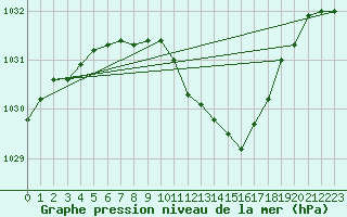 Courbe de la pression atmosphrique pour Ble - Binningen (Sw)