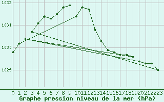 Courbe de la pression atmosphrique pour Scampton