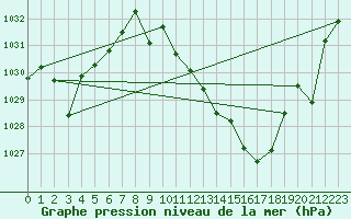 Courbe de la pression atmosphrique pour Calatayud