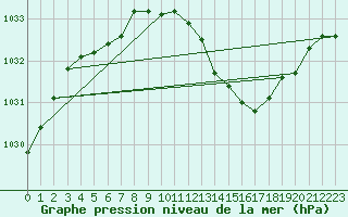 Courbe de la pression atmosphrique pour Rohrbach