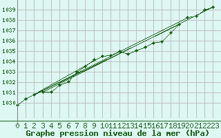 Courbe de la pression atmosphrique pour Waldmunchen