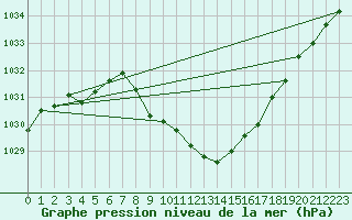 Courbe de la pression atmosphrique pour Altdorf