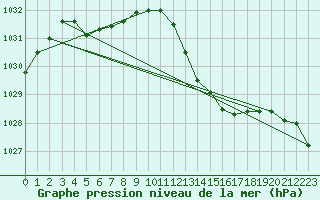 Courbe de la pression atmosphrique pour Crest (26)