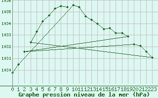 Courbe de la pression atmosphrique pour Mikolajki