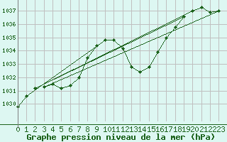 Courbe de la pression atmosphrique pour Grono