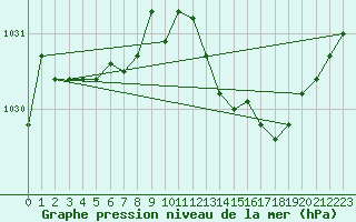 Courbe de la pression atmosphrique pour Puimisson (34)