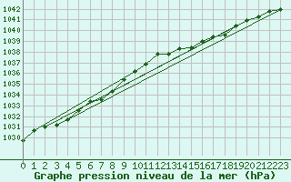 Courbe de la pression atmosphrique pour Le Bourget (93)