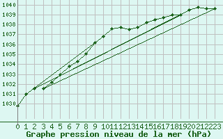 Courbe de la pression atmosphrique pour Humain (Be)