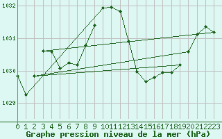 Courbe de la pression atmosphrique pour Millau (12)