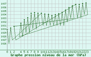 Courbe de la pression atmosphrique pour Ingolstadt