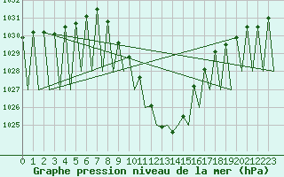 Courbe de la pression atmosphrique pour Innsbruck-Flughafen