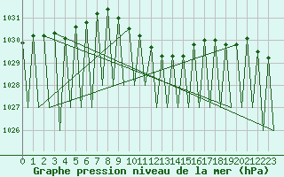 Courbe de la pression atmosphrique pour Niederstetten