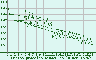 Courbe de la pression atmosphrique pour Luxembourg (Lux)