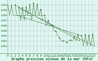 Courbe de la pression atmosphrique pour Laupheim