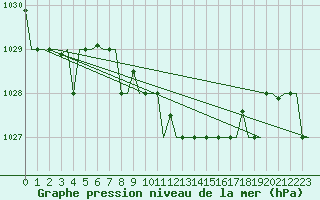 Courbe de la pression atmosphrique pour Andravida Airport