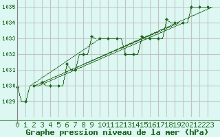 Courbe de la pression atmosphrique pour Gnes (It)