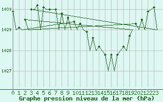 Courbe de la pression atmosphrique pour Berlin-Schoenefeld