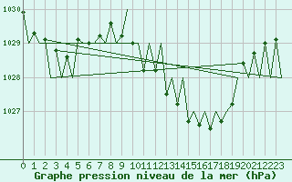 Courbe de la pression atmosphrique pour Niederstetten