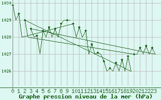 Courbe de la pression atmosphrique pour Menorca / Mahon