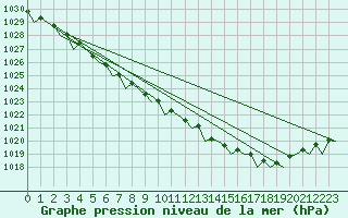 Courbe de la pression atmosphrique pour Sorkjosen