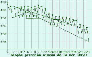 Courbe de la pression atmosphrique pour Holzdorf