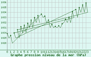 Courbe de la pression atmosphrique pour Logrono (Esp)