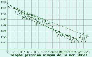 Courbe de la pression atmosphrique pour Bueckeburg