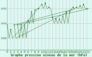 Courbe de la pression atmosphrique pour Menorca / Mahon