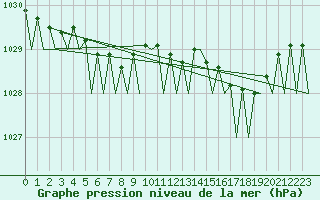 Courbe de la pression atmosphrique pour Berlevag