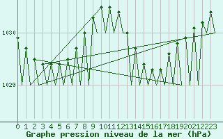 Courbe de la pression atmosphrique pour Le Goeree