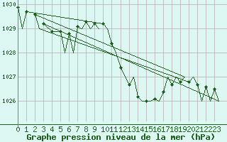 Courbe de la pression atmosphrique pour Gerona (Esp)