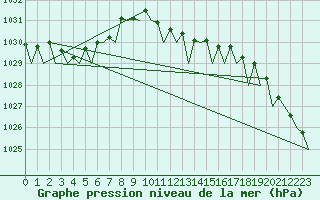 Courbe de la pression atmosphrique pour Nordholz