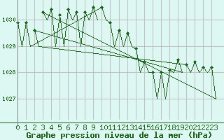 Courbe de la pression atmosphrique pour Platform Hoorn-a Sea