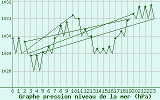Courbe de la pression atmosphrique pour Palma De Mallorca / Son San Juan