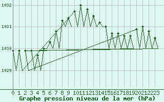 Courbe de la pression atmosphrique pour Platform F16-a Sea