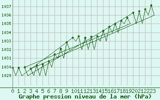 Courbe de la pression atmosphrique pour Bueckeburg