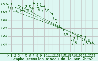 Courbe de la pression atmosphrique pour Gilze-Rijen