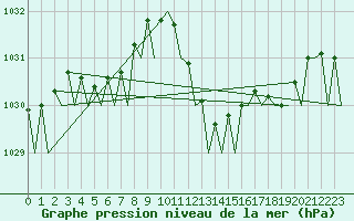 Courbe de la pression atmosphrique pour Bilbao (Esp)
