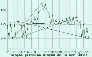 Courbe de la pression atmosphrique pour Bilbao (Esp)