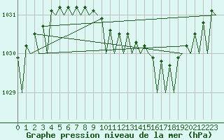 Courbe de la pression atmosphrique pour Sundsvall-Harnosand Flygplats