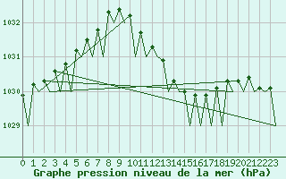 Courbe de la pression atmosphrique pour Volkel