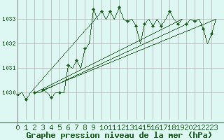 Courbe de la pression atmosphrique pour San Sebastian (Esp)