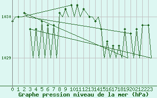 Courbe de la pression atmosphrique pour Belfast / Aldergrove Airport