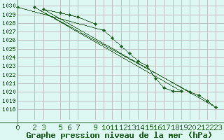 Courbe de la pression atmosphrique pour Sauda