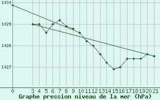 Courbe de la pression atmosphrique pour Bilogora