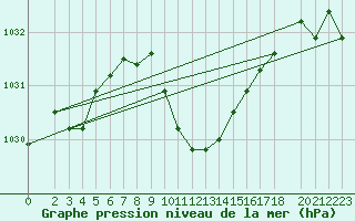 Courbe de la pression atmosphrique pour Murska Sobota