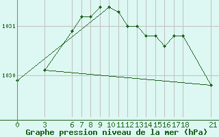 Courbe de la pression atmosphrique pour Akakoca