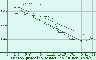 Courbe de la pression atmosphrique pour Niinisalo