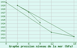 Courbe de la pression atmosphrique pour Tetovo