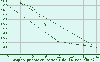 Courbe de la pression atmosphrique pour Aspindza